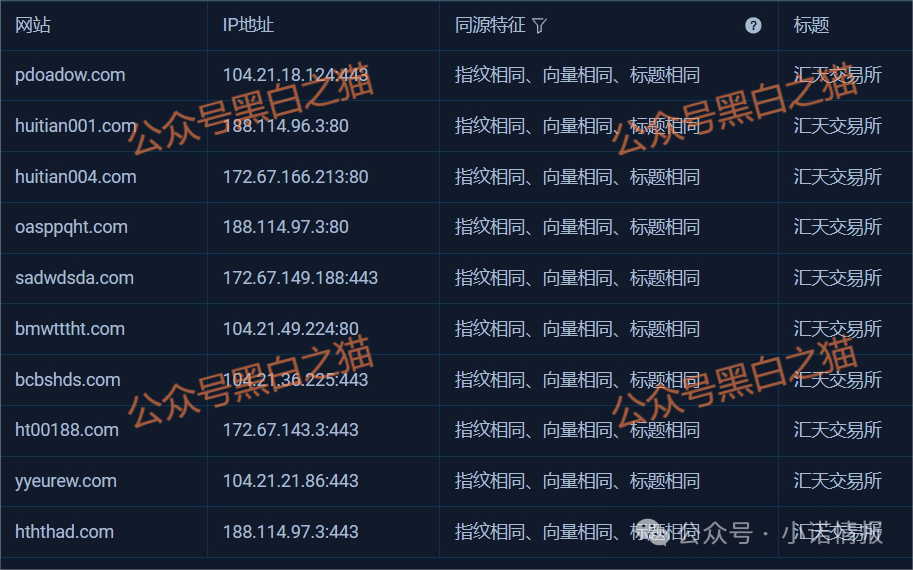 揭秘“汇天交易所”,聚散成庄的配方,虚拟币合约带单洗劫投资人......