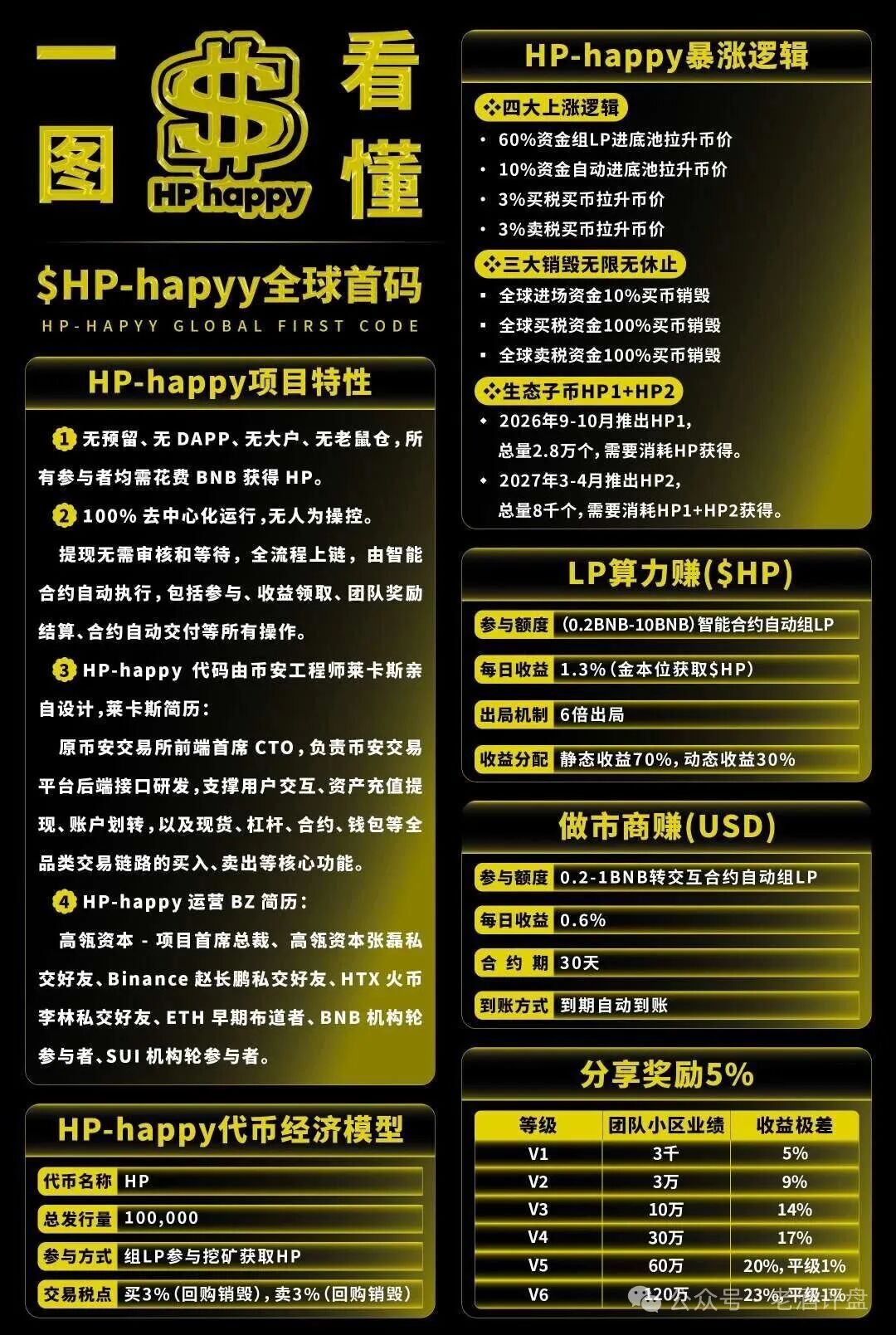 “Hp happy”(HP)社区币，操盘手就是“LL”“LML”原班人马！项目方格局很小，崩