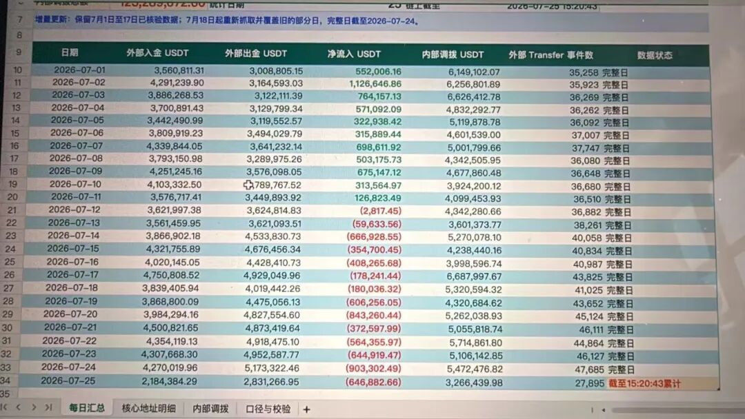 CDAO随意修改规则限制玩家提现，项目方却偷偷套现底池，崩盘倒计时开始！