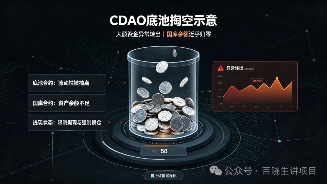 CDAO（CryptoDAO）奥道模式资金盘：底池掏空，提现锁死，已然崩盘