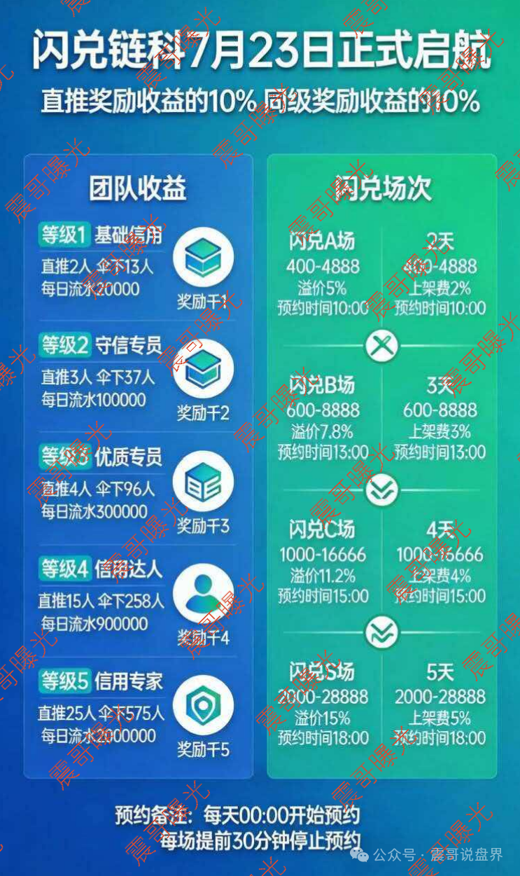 【闪兑链科】资金盘骗局，惠利多快割盘原班人马，高度预警赶紧撤！