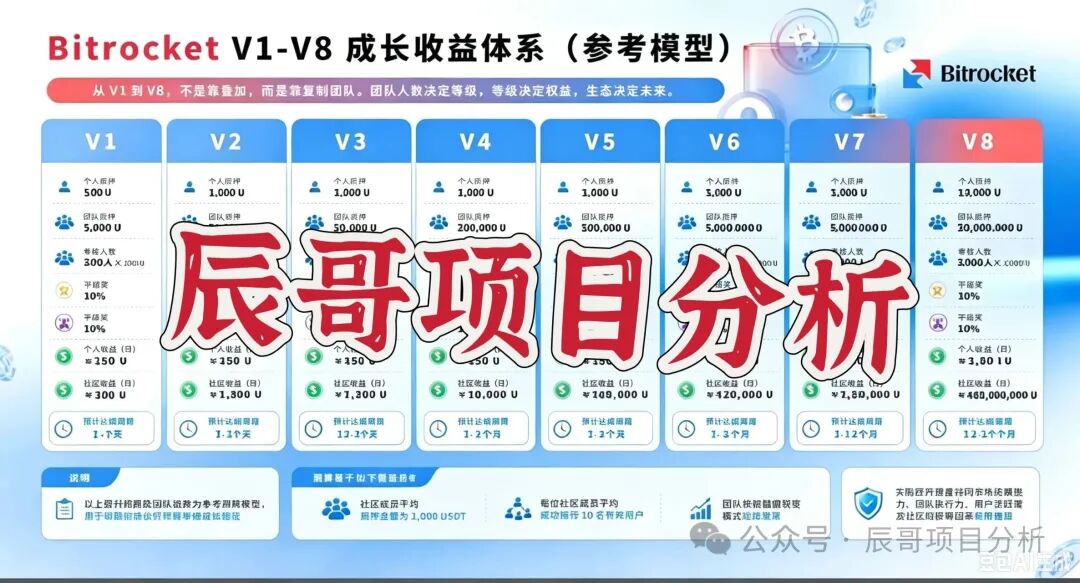 比特火箭（Bitrocket）质押分红类资金盘骗局，高度预警，崩盘在即！
