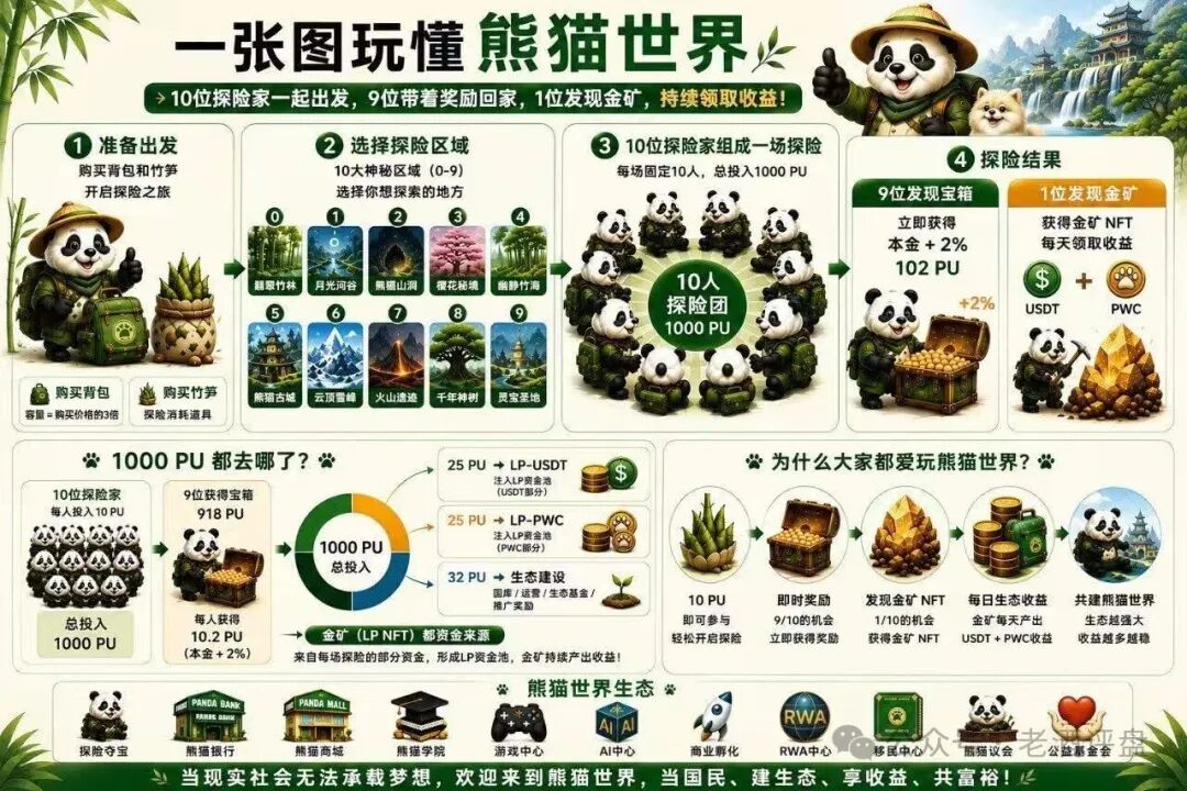 “熊猫世界”:披着游戏外衣的资金盘骗局,别被高收益画饼收割!