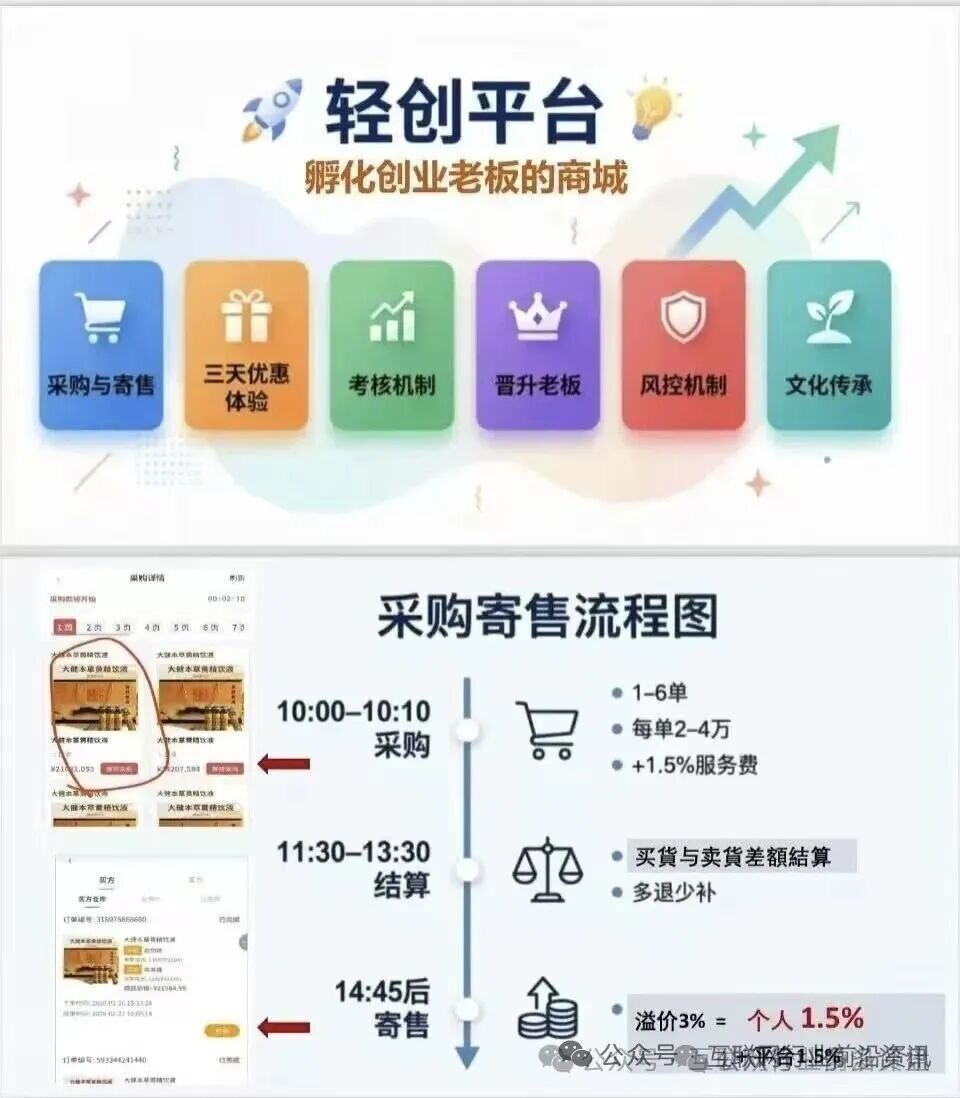 “轻创平台”采购寄售商城，实为典型的资金盘骗局！