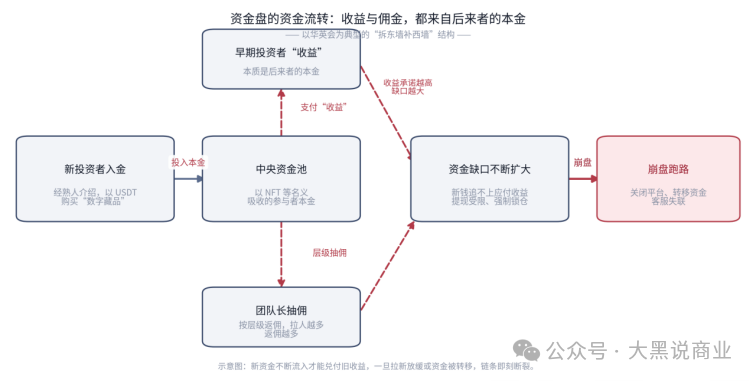 资金盘拆解 | 华英会:一场用“区块链”和“NFT”包装的千亿级骗局