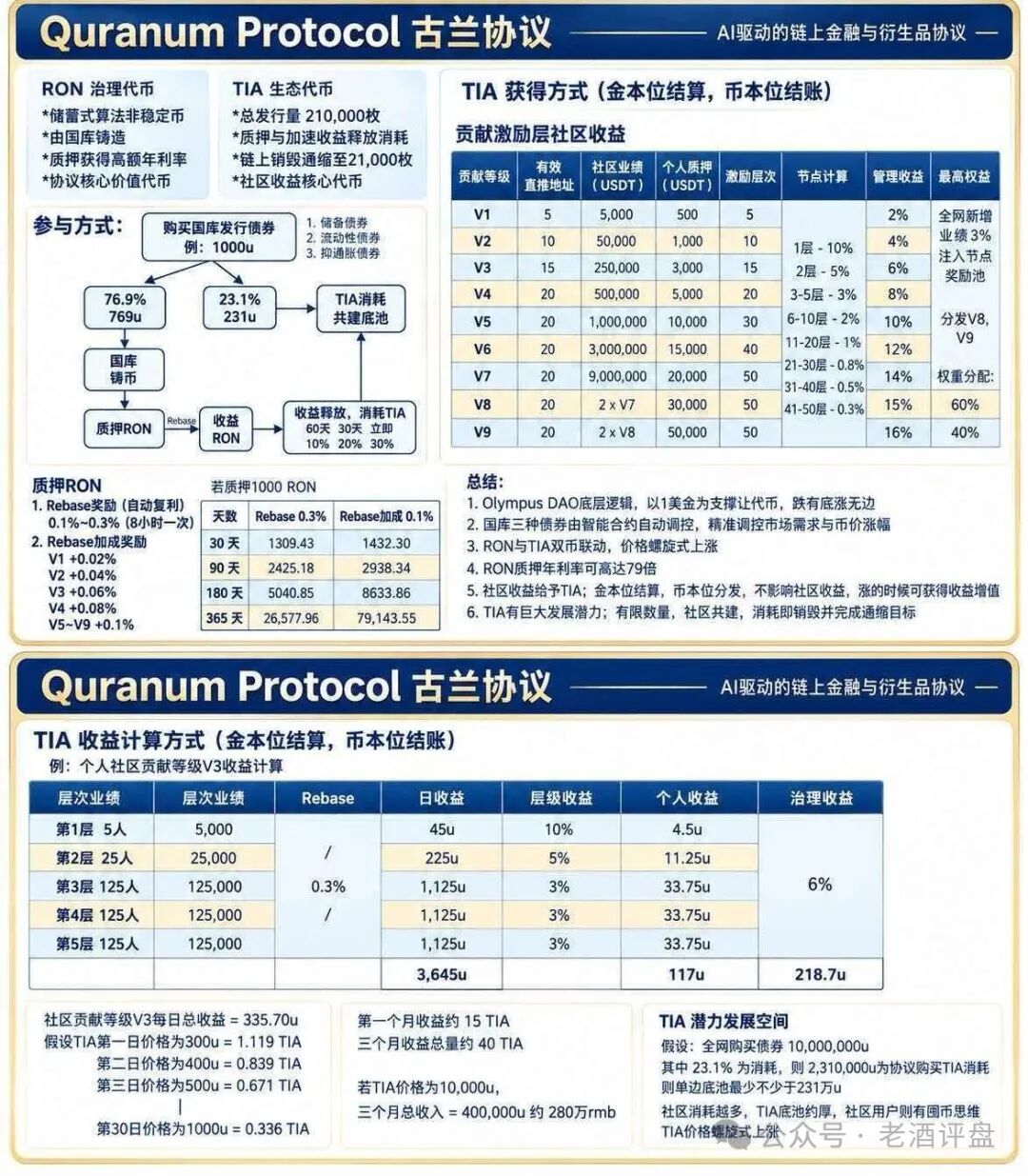 【古兰协议（QURANUM PROTOCOL）】披着AI链上金融外衣的资金盘骗局！！