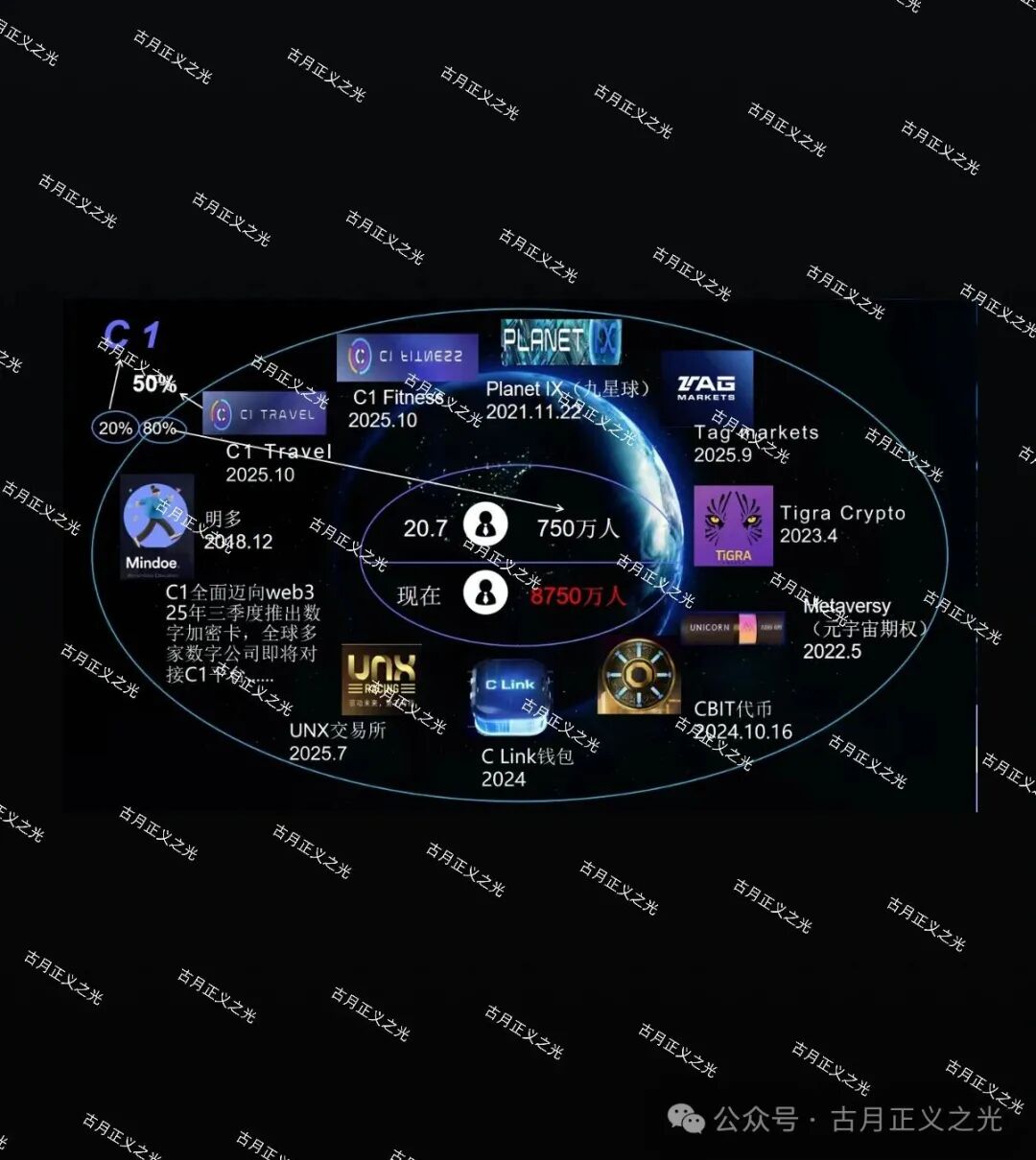 C1国际-TAG黄金量化骗局,有8750万会员?典型的传销诈骗陷阱!